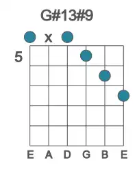 Guitar voicing #0 of the G# 13#9 chord